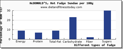 nutritional value and nutrition facts in fudge per 100g